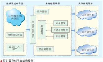物联网环境下的云存储架构与安全技术研究